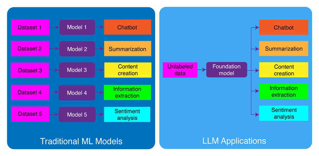 ML Tradisional vs LLM