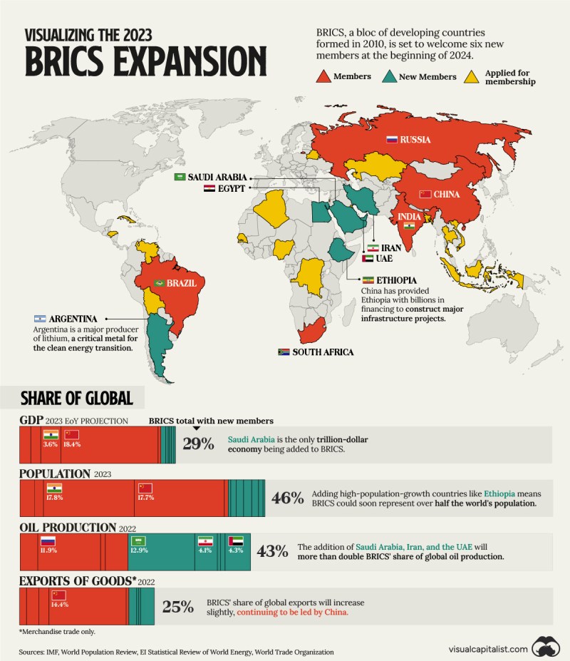 การขยายตัวของ Visual Capitalist BRICS ใน 4 แผนภูมิ - การประชุมสุดยอด BRICS ครั้งที่ 15: บทใหม่ในการเปลี่ยนแปลงระดับโลก