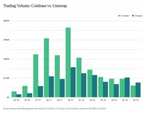 تصاحب DeFi: Uniswap حجم بیشتری نسبت به Coinbase در سال 2023 داشته است | Bitcoinist.com