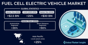 Az üzemanyagcellás járművek piaca növekszik – gyorsan
