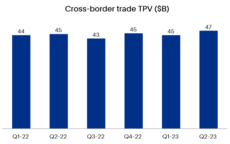 grenzüberschreitenden Handel