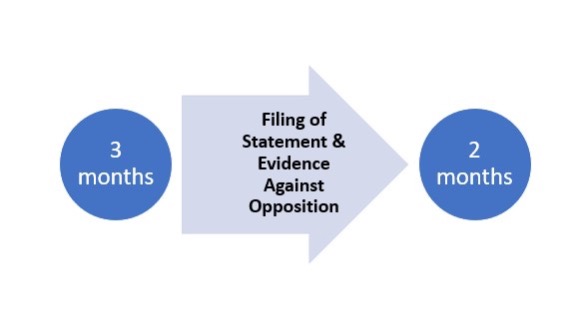 A flowchart exhibiting change of time period to file statement and evidence against opposition from 3 months to 2 months. 