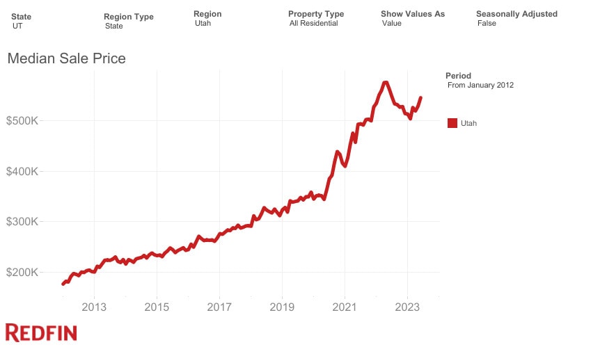 یوٹاہ میڈین فروخت کی قیمت