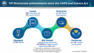 TIPP Negyedéves frissítés – A CHIPS és a Tudományos Törvény törvénybe iktatásának egy éves évfordulója » CCC Blog