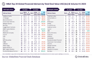 Top 20 globale M&A finansielle rådgivere for H1 2023 afsløret