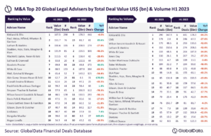 Top 20 global M&A legal advisers for H1 2023 revealed