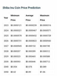 Najlepsze prognozy platformy analitycznej, kiedy Shiba Inu może osiągnąć 0.05 USD