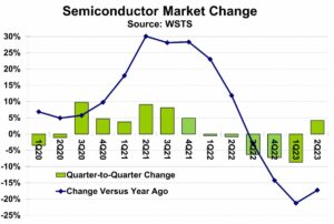 Inversione di tendenza nel mercato dei semiconduttori - Semiwiki