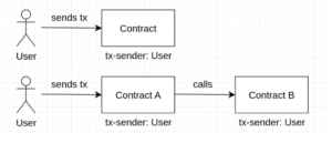 Clarity スマート コントラクトの「tx-sender」 |コインファブリックのブログ