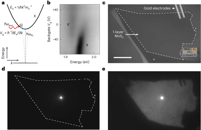 Ultragyors exciton folyadék áramlás egy atomosan vékony MoS2 félvezetőben - Nature Nanotechnology