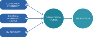 Understand the Factors Behind Inventory Accumulation by Optimization Models with No Demand