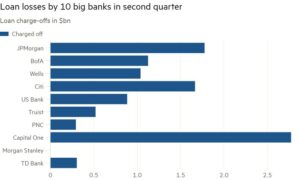 گزارش - The Daily Hodl: بانک های ایالات متحده 18,900,000,000 دلار زیان می بینند زیرا جی پی مورگان چیس و کپیتال وان ضربه های بزرگی از وام های بد می گیرند.