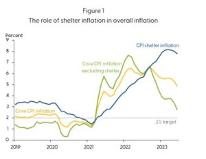 米国のシェルターのインフレは今後 18 か月で大幅に鈍化する可能性が高い -- SF FRB |外国為替ライブ