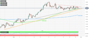 USD/CNH Price Analysis: Yuan buyers attack 7.2880–60 confluence on upbeat China NBS Manufacturing PMI