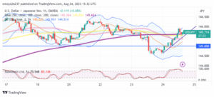 USD/JPY: Dollar pares gains after Harker says Fed’s done enough with rates - MarketPulse