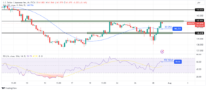 USD/JPY Forecast: Yen's Recovery in Sight Despite a Decline