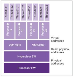 Віртуалізація: обов’язкова умова для вбудованого штучного інтелекту в автомобільні системи на процесорі