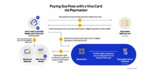 Visa untersucht die Zahlung von Kryptogasgebühren über Karten