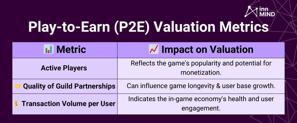 Valori de evaluare a startup-ului Play-to-Earn (P2E).