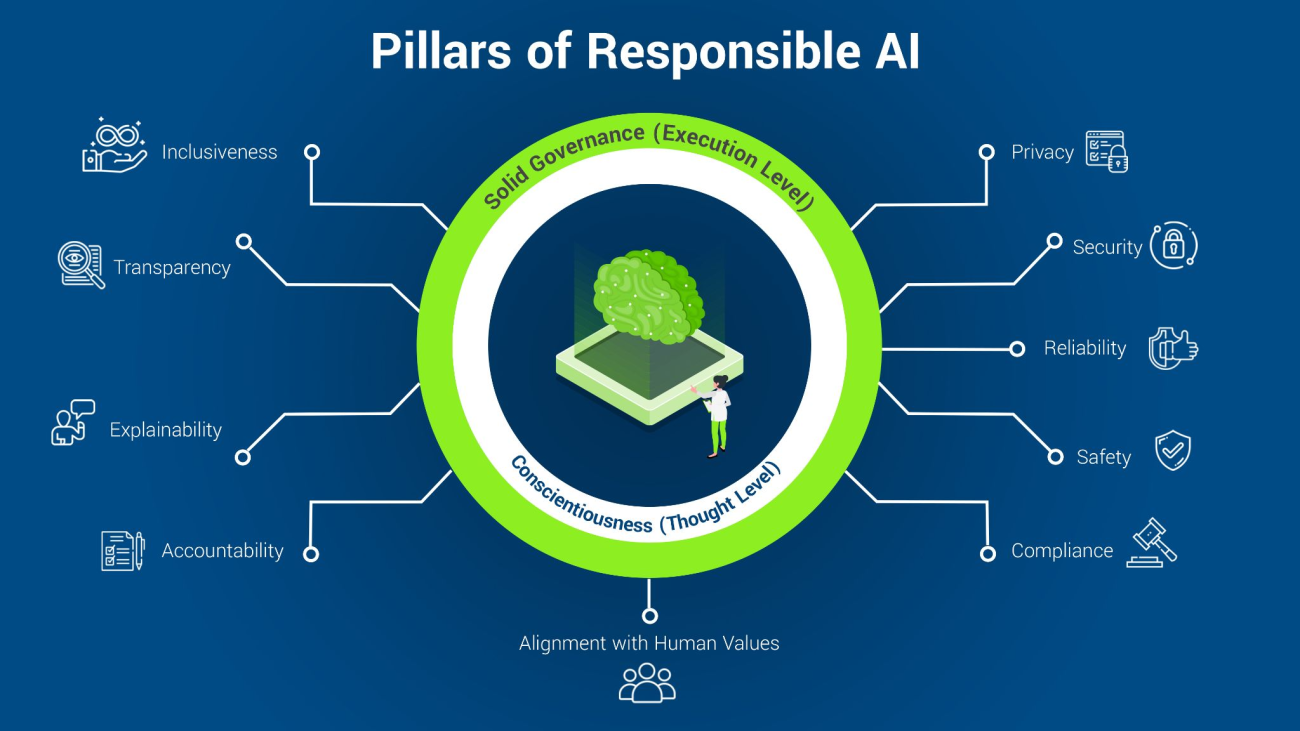 Pillars of Responsible AI 