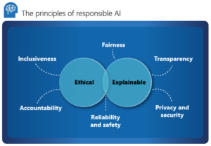 Vad är ansvarsfull AI och varför behöver vi det?