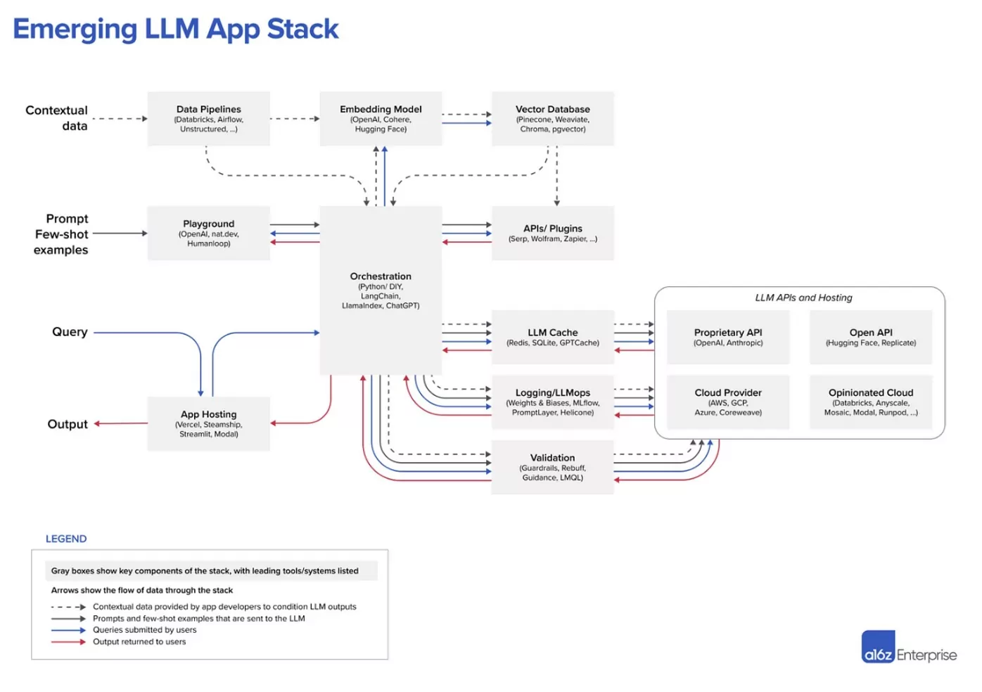 emerging LLM app stack