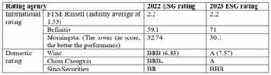 Zakaj je več domačih in mednarodnih agencij izboljšalo svoje ocene ESG za Gotion High-tech