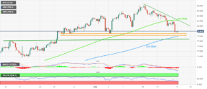 WTI Price Analysis: Oil fades downside momentum near $79.00 as markets stabilize after risk aversion