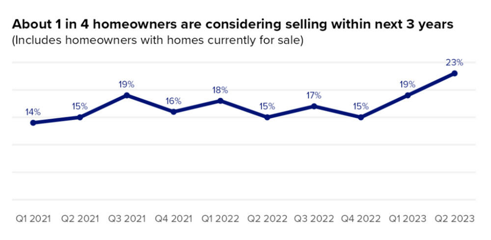 1 na 4 właścicieli domów rozważa sprzedaż w ciągu najbliższych trzech lat
