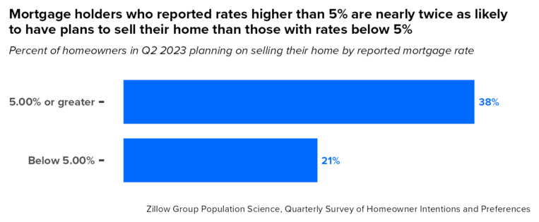 Uit de driemaandelijkse enquête van Zillow blijkt dat huiseigenaren twee keer zoveel kans hebben om te verkopen met rentetarieven van meer dan 5%