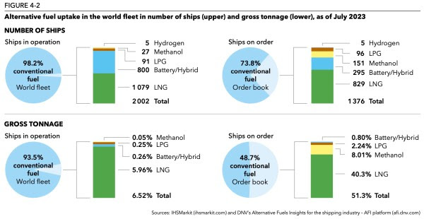 From DNV maritime report, graphic on timeline for the phase-in of ship types, sizes