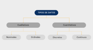4 tipos de dados: Nominal, Ordinal, Discreto e Contínuo