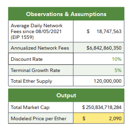 $4,500,000,000,000 اثاثہ مینیجر کا کہنا ہے کہ Ethereum (ETH) کی فی الحال قدر کم ہے - یہ کیوں ہے - Daily Hodl