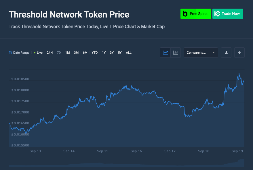 Threshold Network Token price chart 