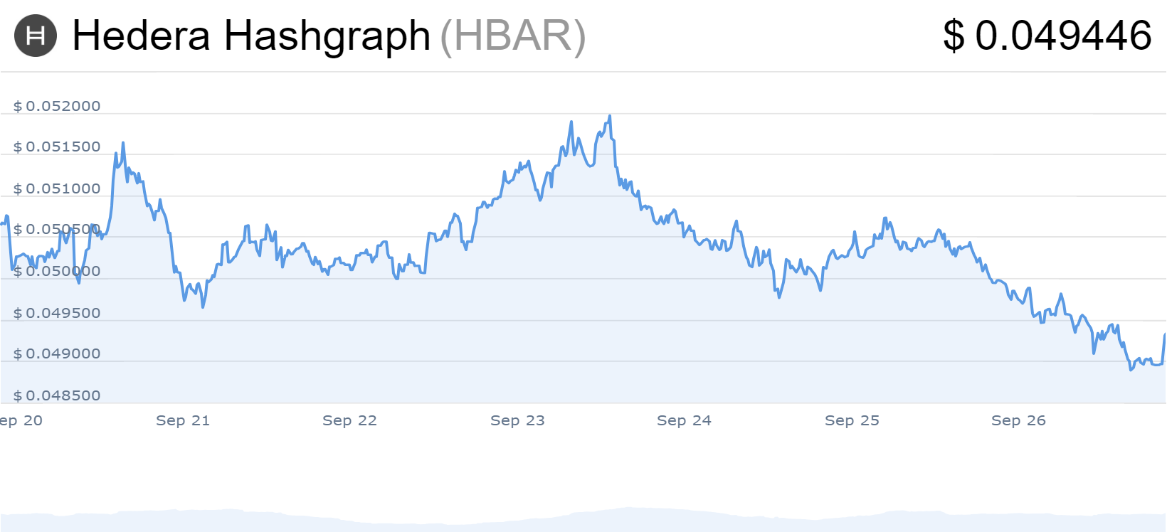 Hedera Price Chart