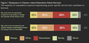 6 ways to combat burnout in your climate career | GreenBiz