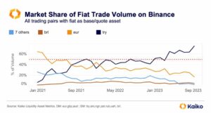 75 % av all Binance Fiat-handelsvolym är i turkiska lira
