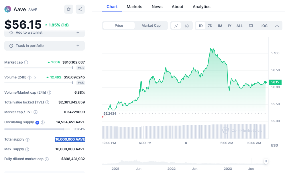Aave (AAVE) Price Forecast - Lending Powerhouse Targets a 30% Jump in AAVE Value