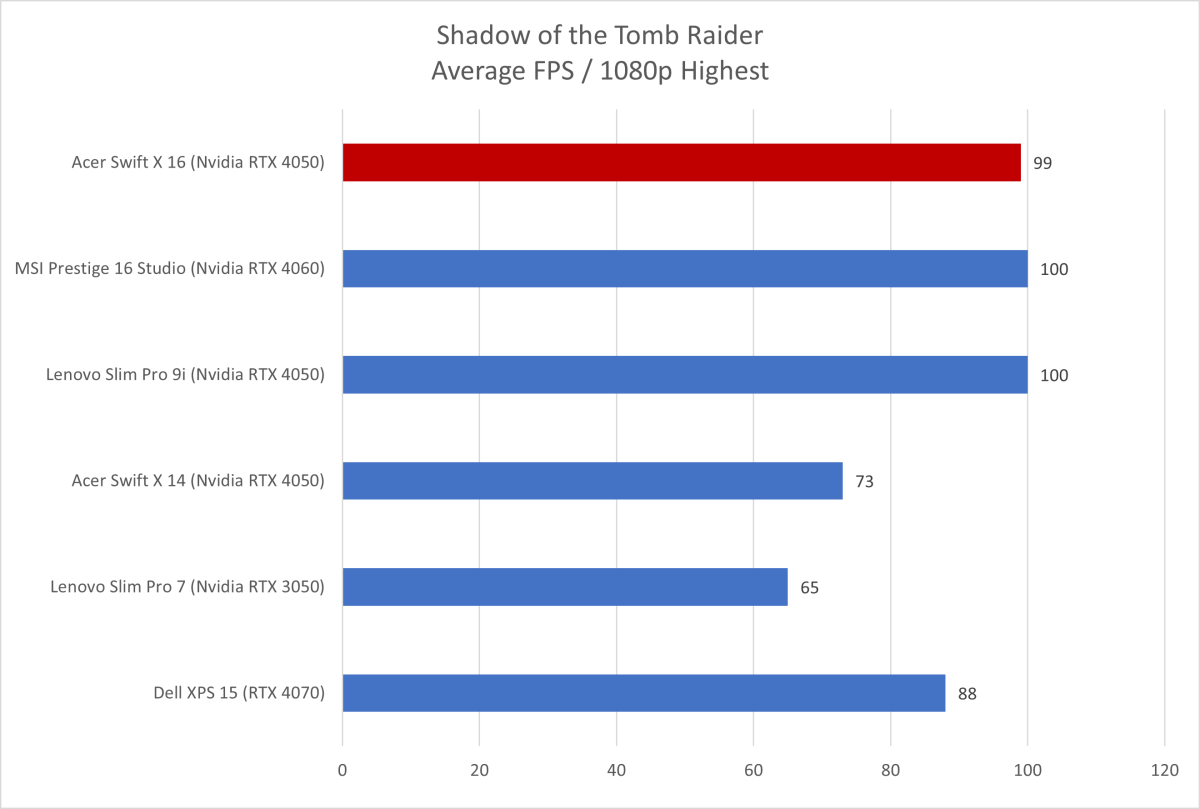 Acer Swift X 16 Shadow of the Tomb Raider