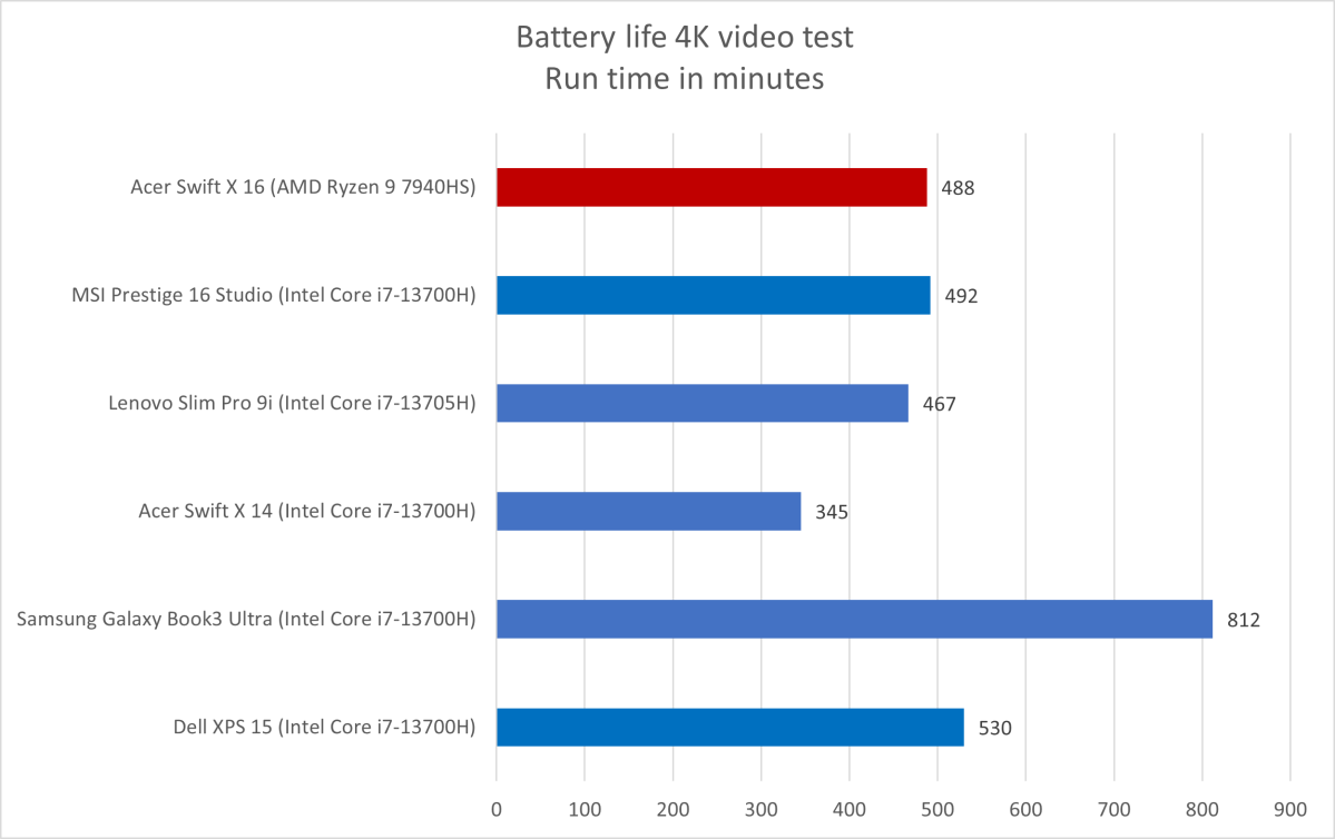 Acer Swift X 16 batterilevetid