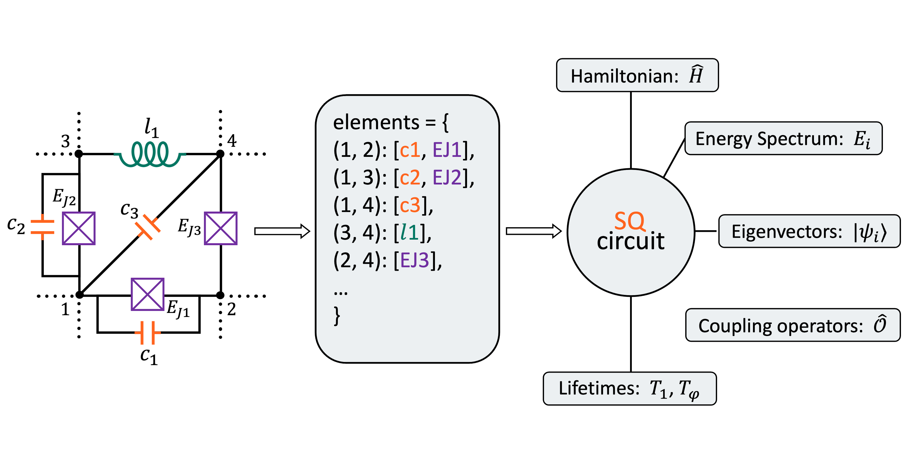 Analysis of arbitrary superconducting quantum circuits accompanied by a Python package: SQcircuit