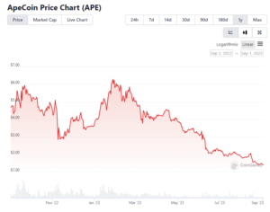 $Ape Coin Update: From NFT Airdrop New Price Lows, What's Going On? - AirdropAlert