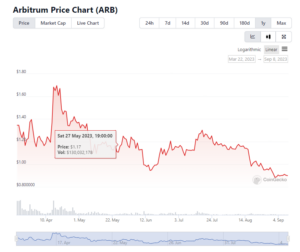 Arbitrum: From the Airdrop till Now What's With $ARB Token? - AirdropAlert