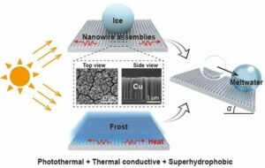 Array af kobber nanotråde udmærker sig ved passiv afisning - Physics World
