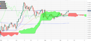 AUD/JPY Price Analysis: Soars to 1 ½ month high; is 96.00 on the horizon?