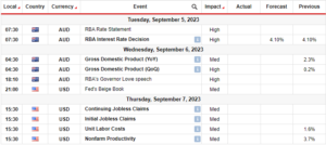 AUD/USD ugentlig prognose: RBA vil sandsynligvis afholde i næste møde