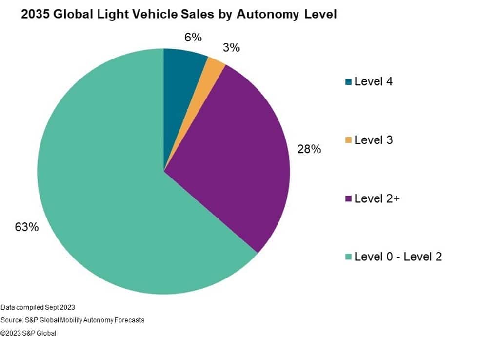 Autonomous Vehicle Reality Check: Widespread Adoption Remains at Least a Decade Away