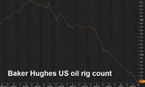 La plate-forme pétrolière américaine Baker Hughes compte 513 contre 512 auparavant | Forexlive