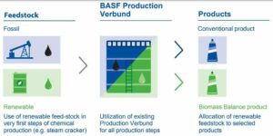 BASF এর নতুন প্লাস্টিক সংযোজন CO2 নির্গমন 60% কমিয়ে দেয়