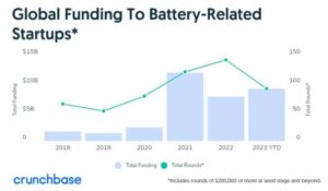 Battery Startups Attract Mega-Investments and American Lithium’s Discovery